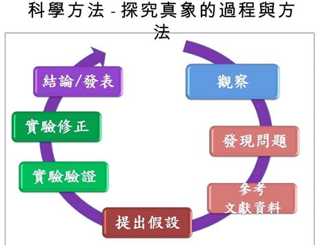 科學的方法